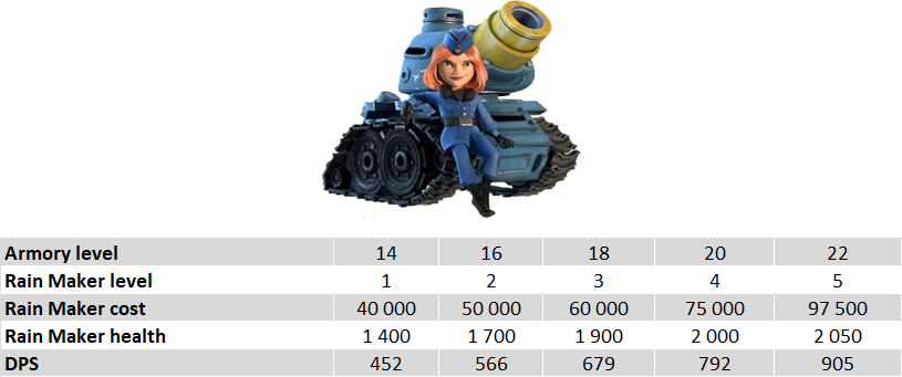Rain Maker levels and characteristics